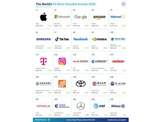 Die 25 wertvollsten Marken der Welt