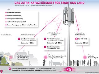 Telekom wird bis 2027 die Kapazität im Mobilfunknetz verdoppeln