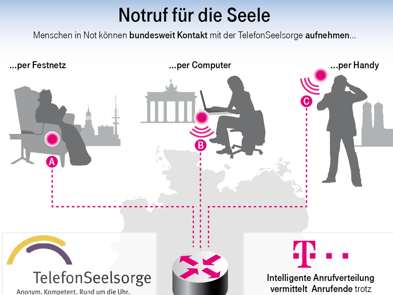 Grafik zur TelefonSeelsorge