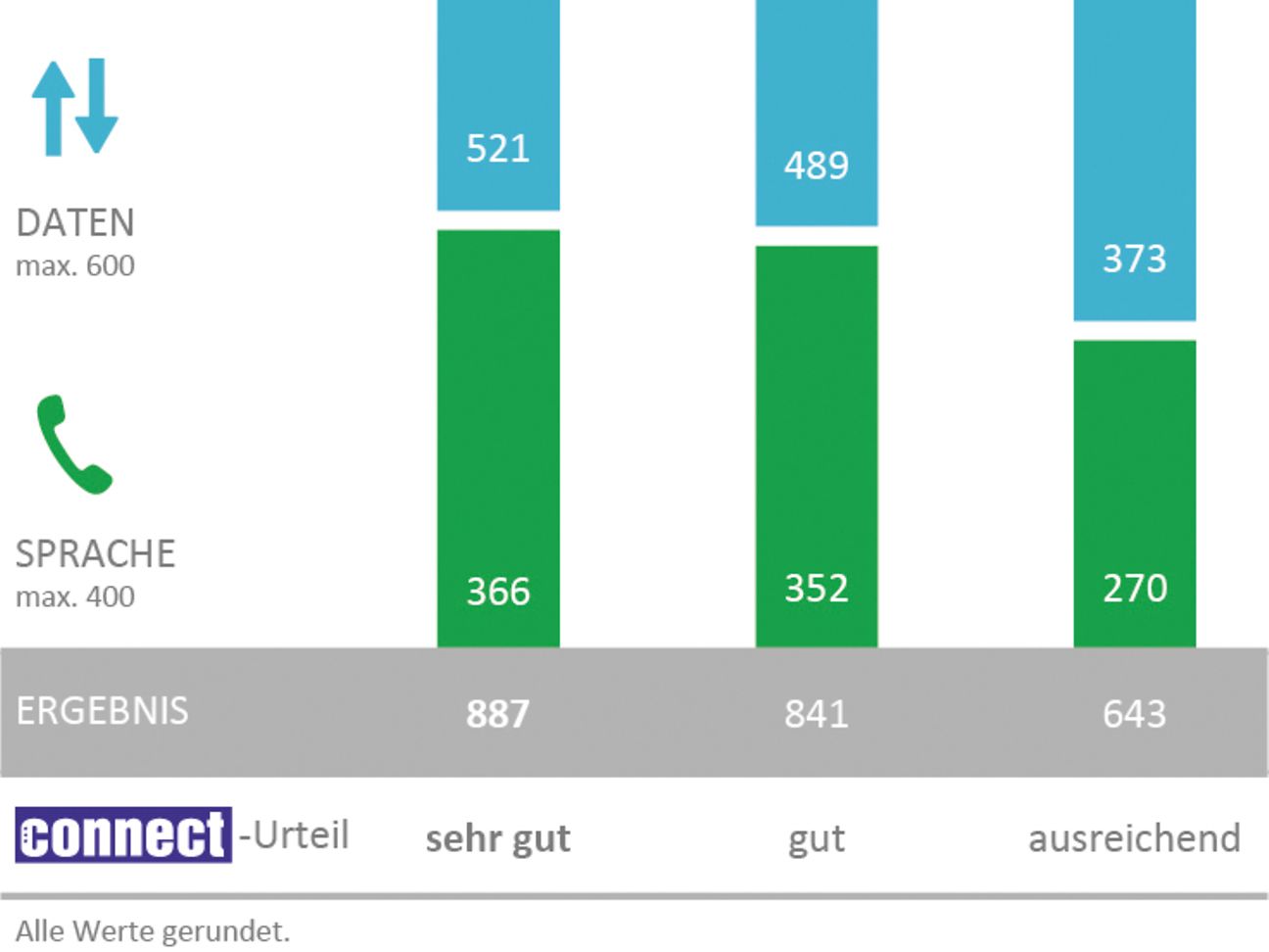 Netztest