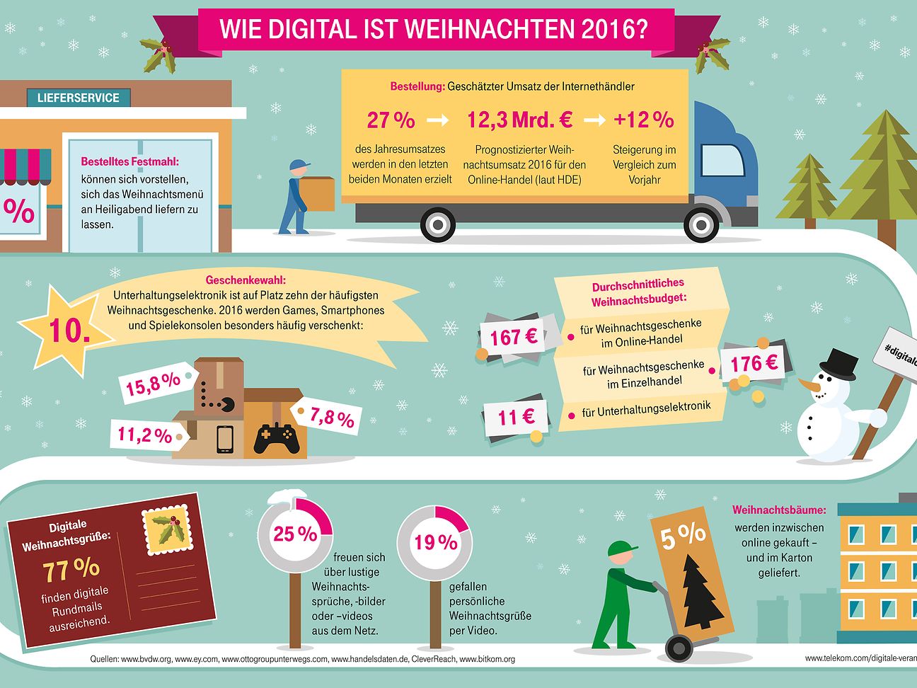 Weihnachten das analoge Fest im digitalen Zeitalter  Deutsche Telekom