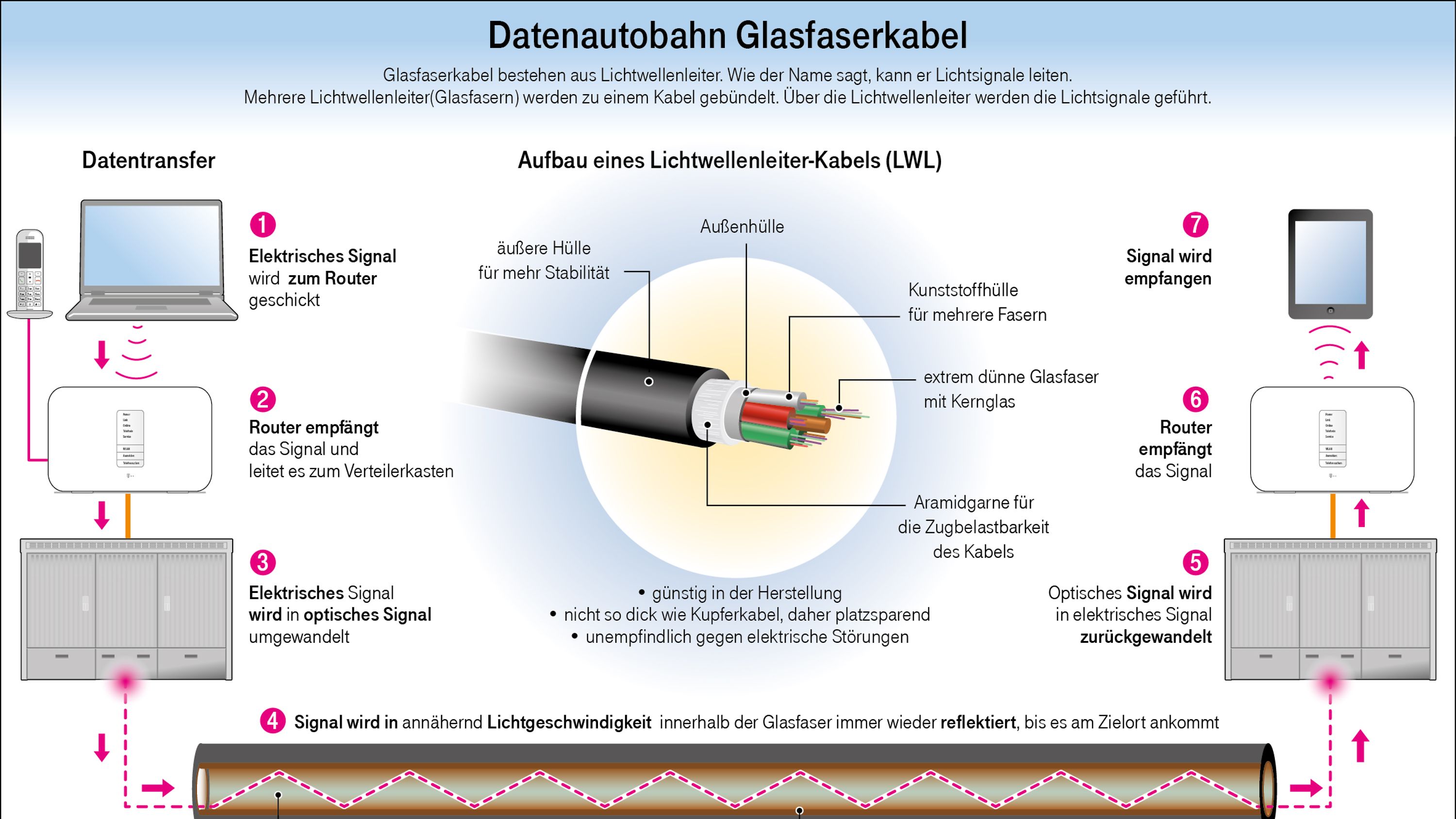 Glasfaser: Internet Mit Highspeed | Deutsche Telekom