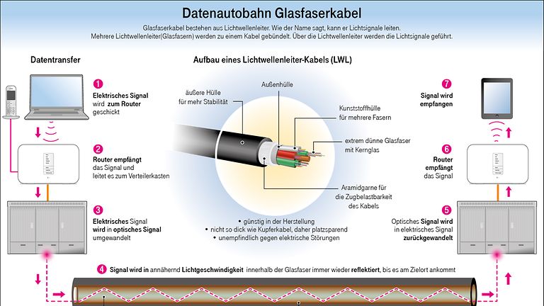 Glasfaser: Internet Mit Highspeed | Deutsche Telekom