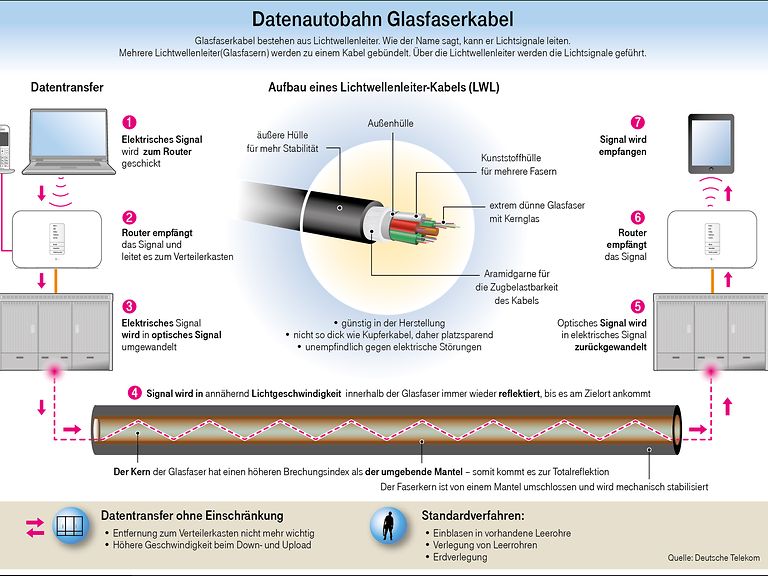 Glasfaserkabel: Aufbau Und Funktion | Deutsche Telekom