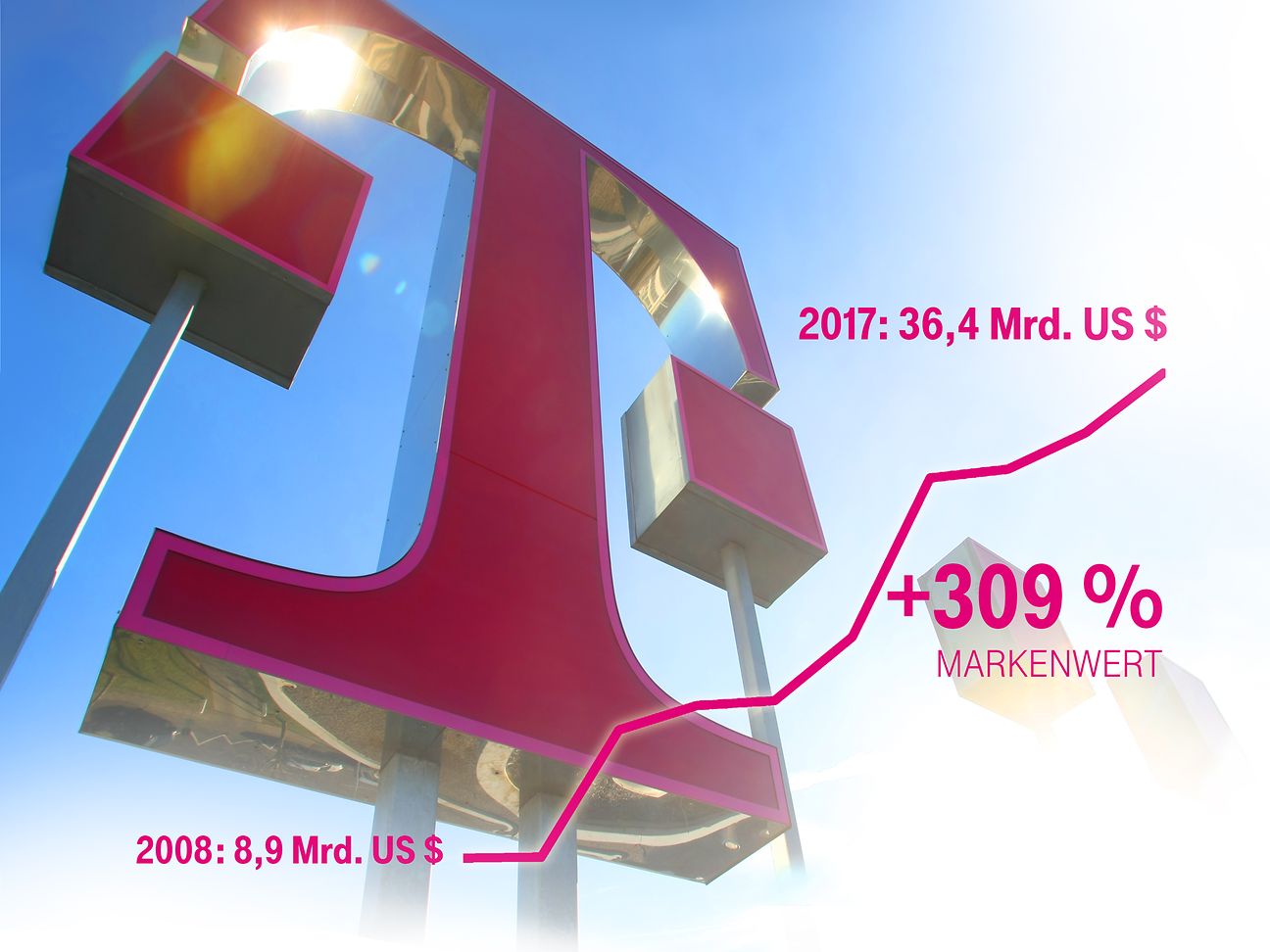 Markenwert
