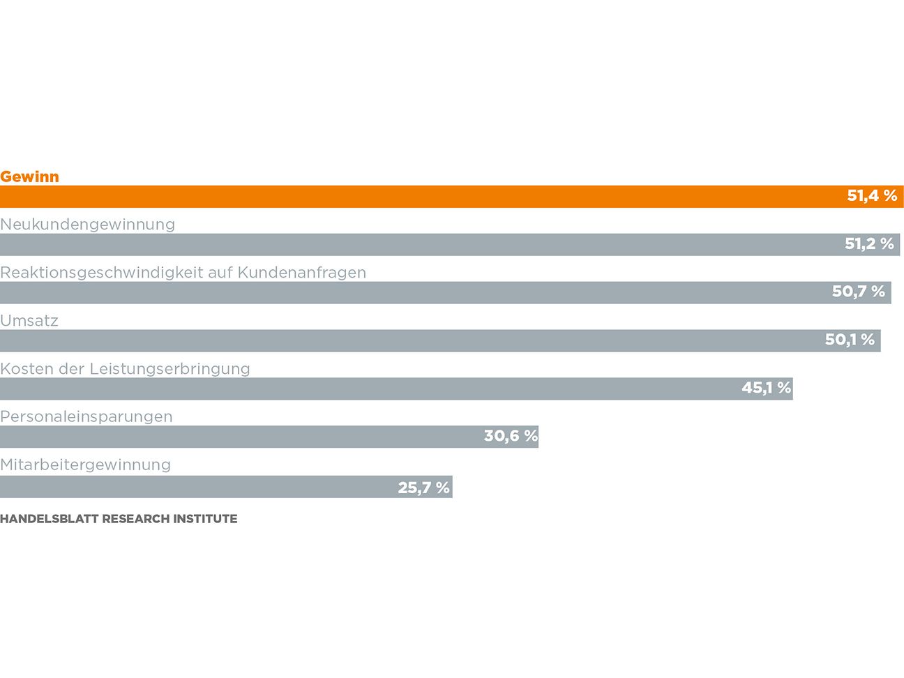 Grafik Leistungsindikatoren