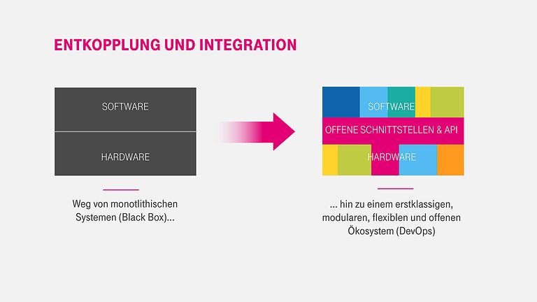 Industrietrend: Von Black Box-Lösungen hin zu flexiblen, offenen Ökosystemen.