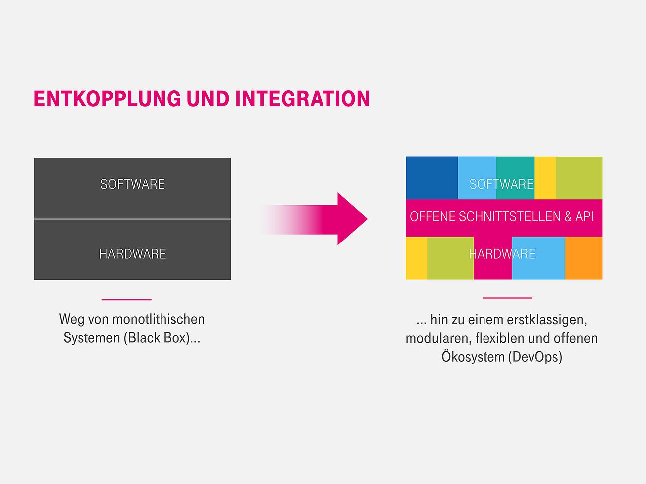 Industrietrend: Von Black Box-Lösungen hin zu flexiblen, offenen Ökosystemen.