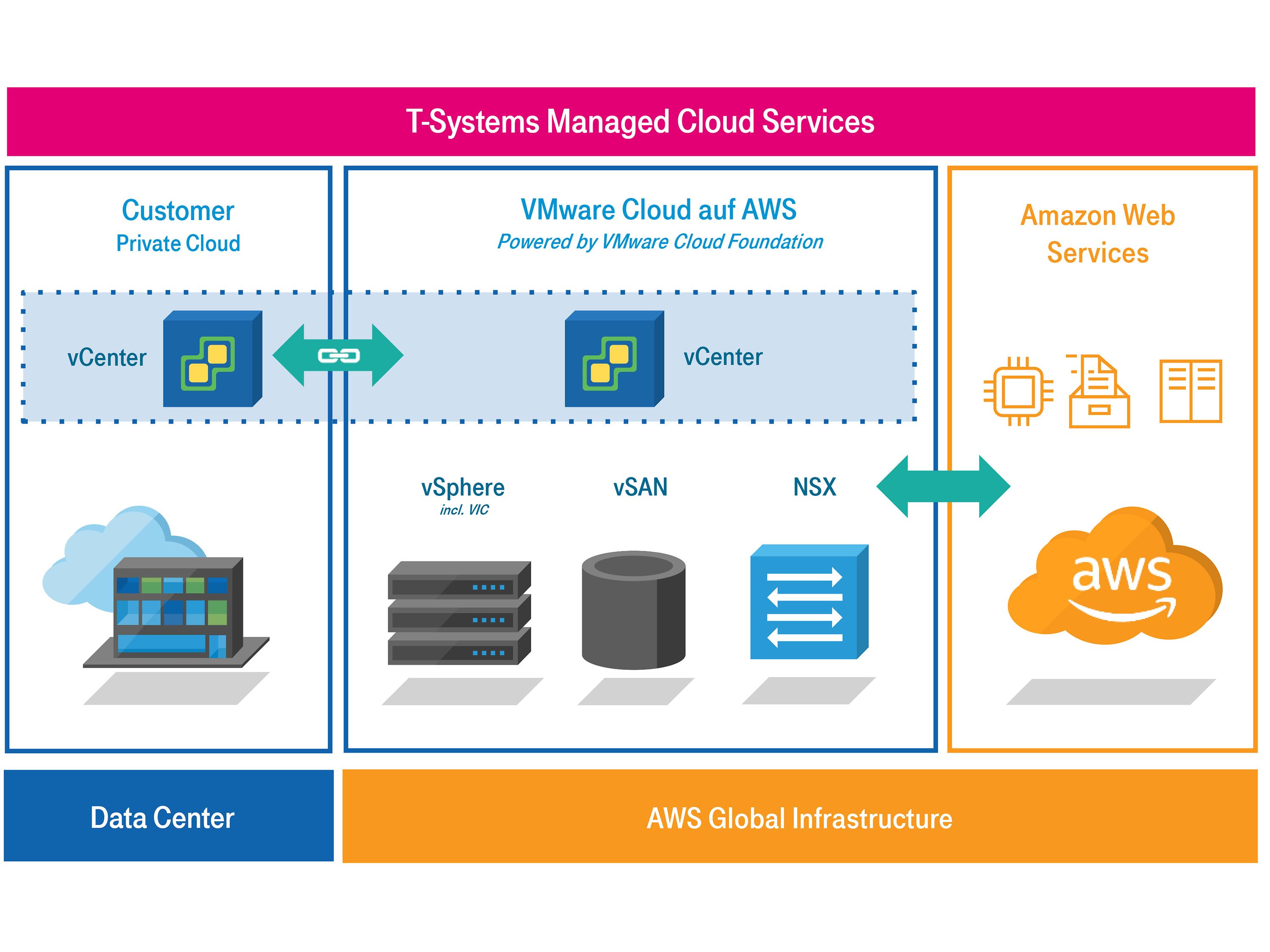 In partnership with VMware: T-Systems builds virtual data centers with ...