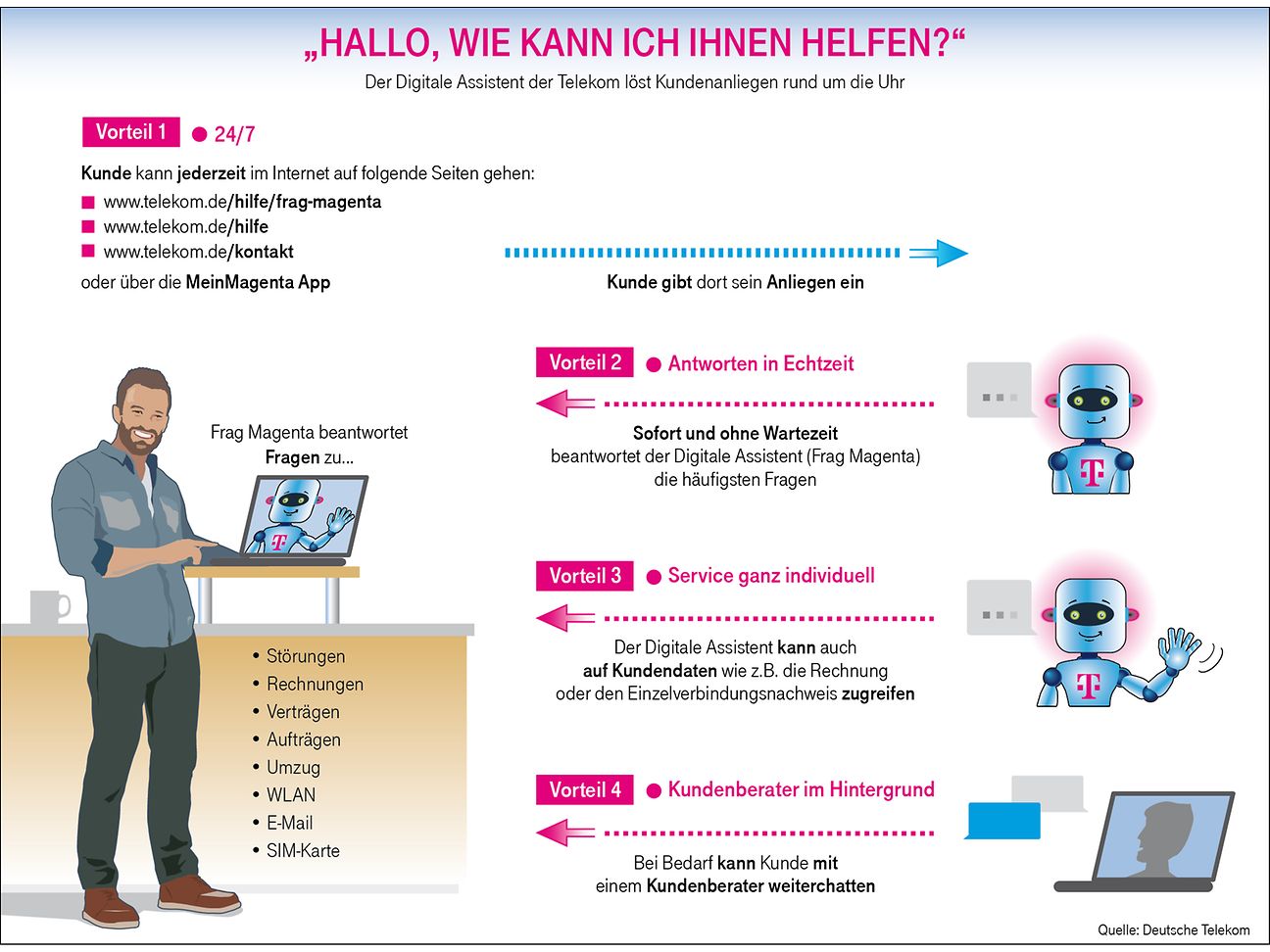 „Frag Magenta“, der digitale Serviceassistent der Telekom löst Kundenanliegen rund um die Uhr.