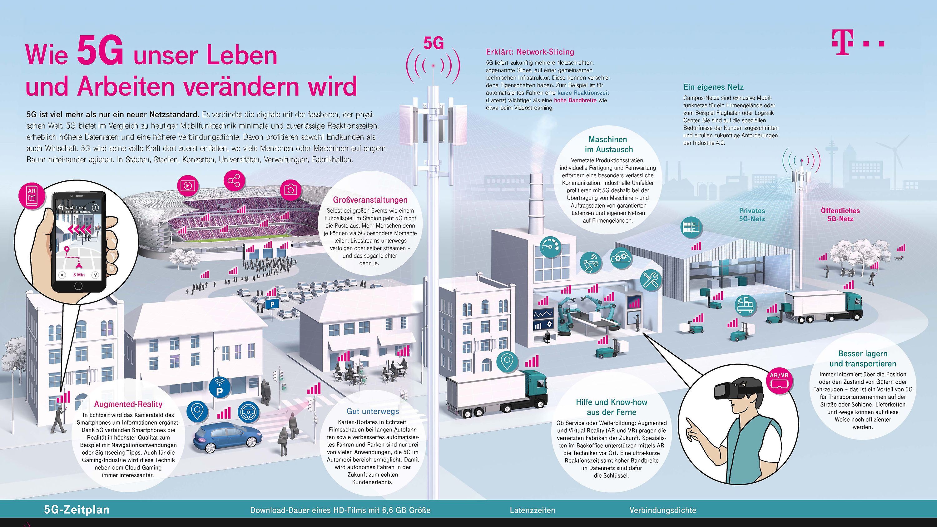 5G: Alle Infos Zum Mobilfunkstandard | Deutsche Telekom