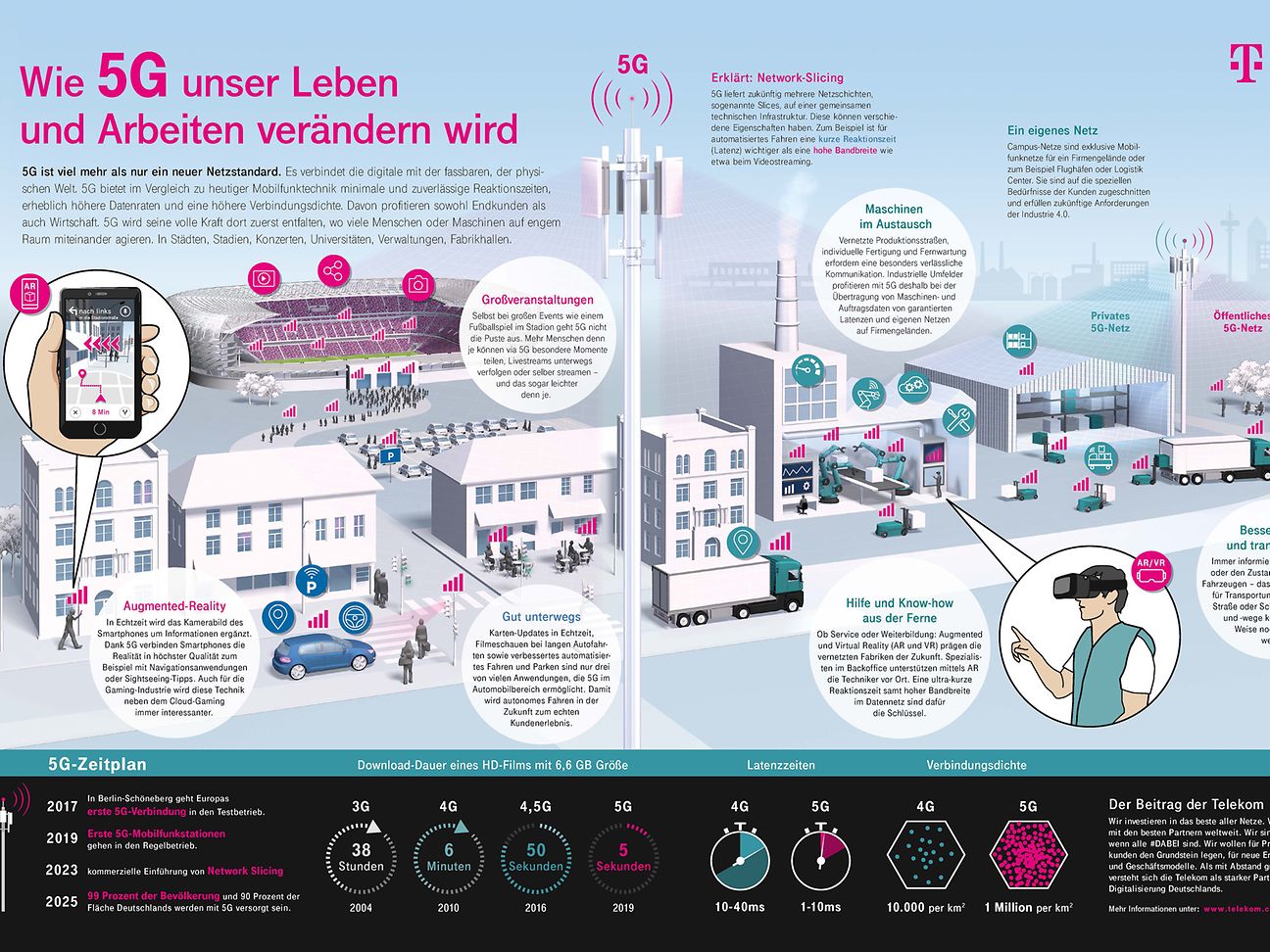 5G: Alle Infos Zum Mobilfunkstandard | Deutsche Telekom