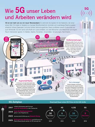 5G: Alle Infos Zum Mobilfunkstandard | Deutsche Telekom