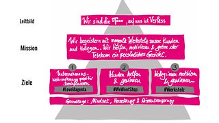 Die Organisation der TELEKOM BOTSCHAFTER-Initiative