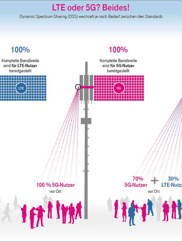 5G: Alle Infos Zum Mobilfunkstandard | Deutsche Telekom