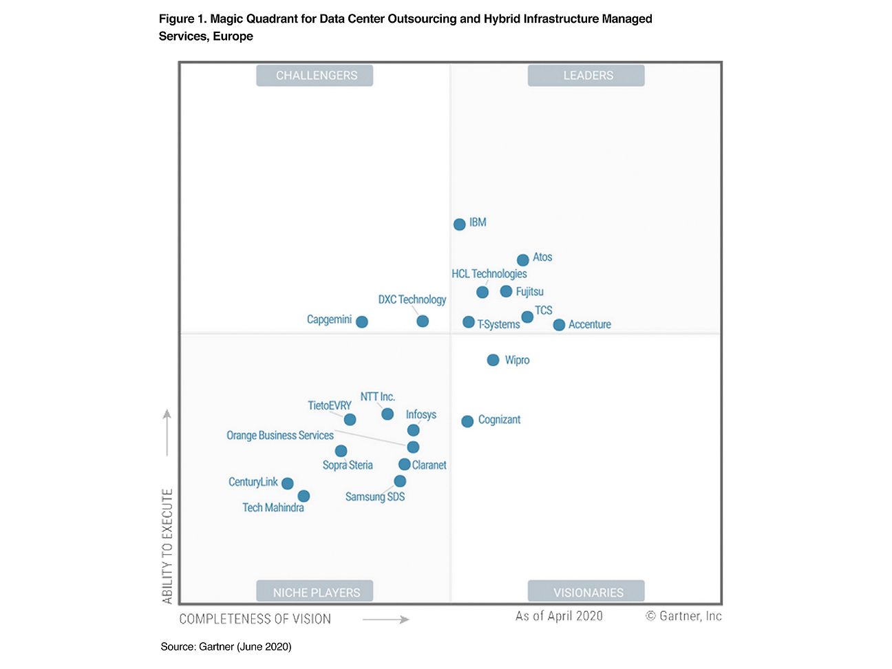 Gartner: T-Systems leader in Hybrid Infrastructure Management
