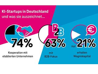 KI-Startups unter der Lupe: Eine Studie von hubraum und Startup-Verband beleuchtet das Startup-Ökosystem in Deutschland.