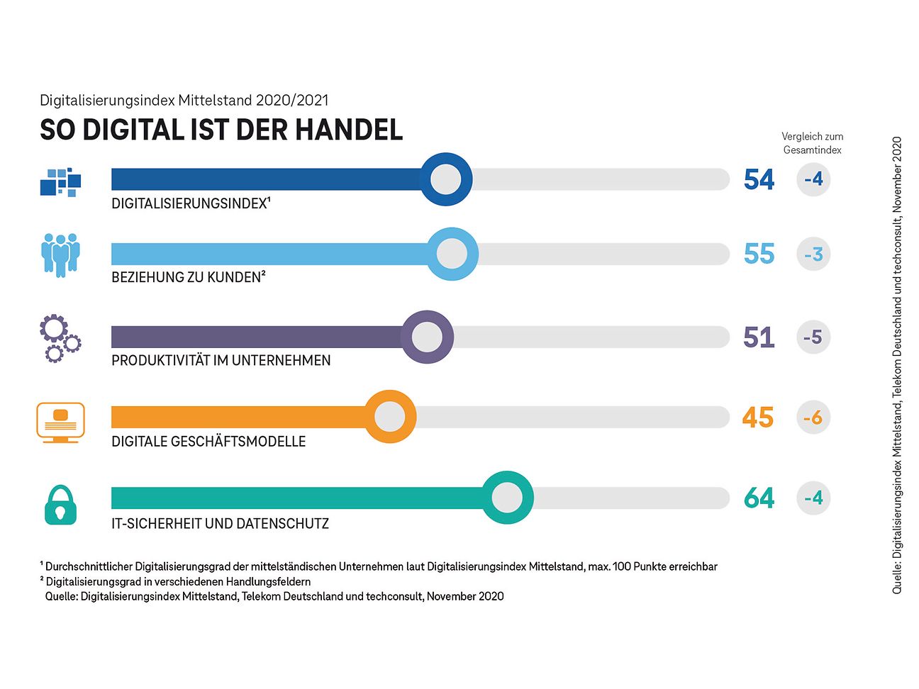 So digital ist der Handel