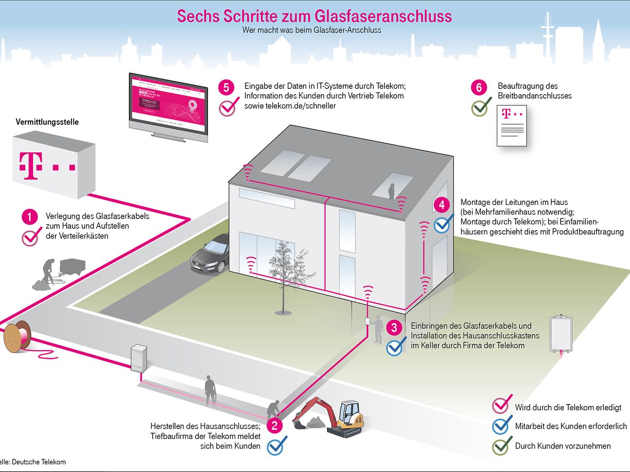 Special Glasfaser | Deutsche Telekom