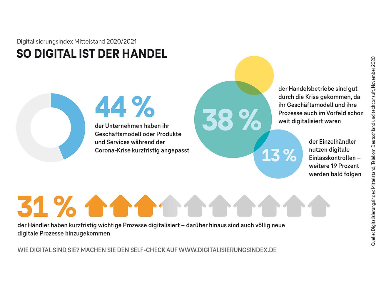 Digitalisierungsindex Mittelstand 2020/2021