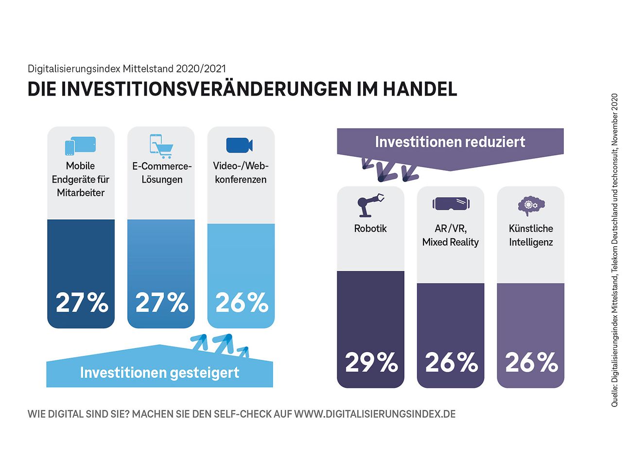 Die Investitionsveränderungen im Handel