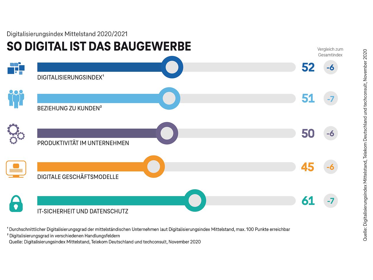 Grafik: Digitalisierungsindex Mittelstand für das Baugewerbe.