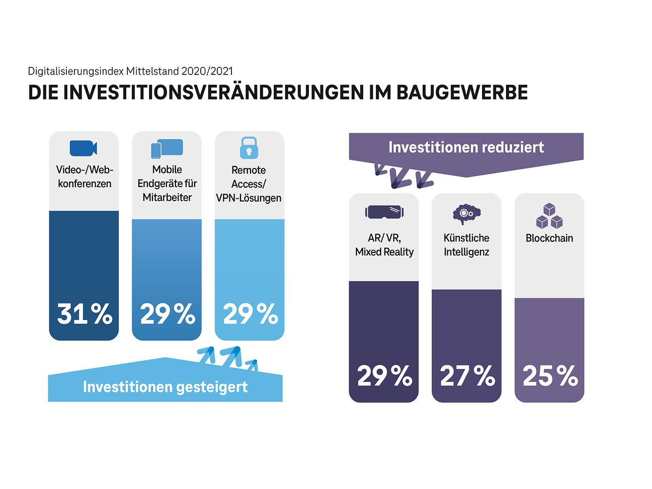 Die Investitionsveränderungen im Baugewerbe.