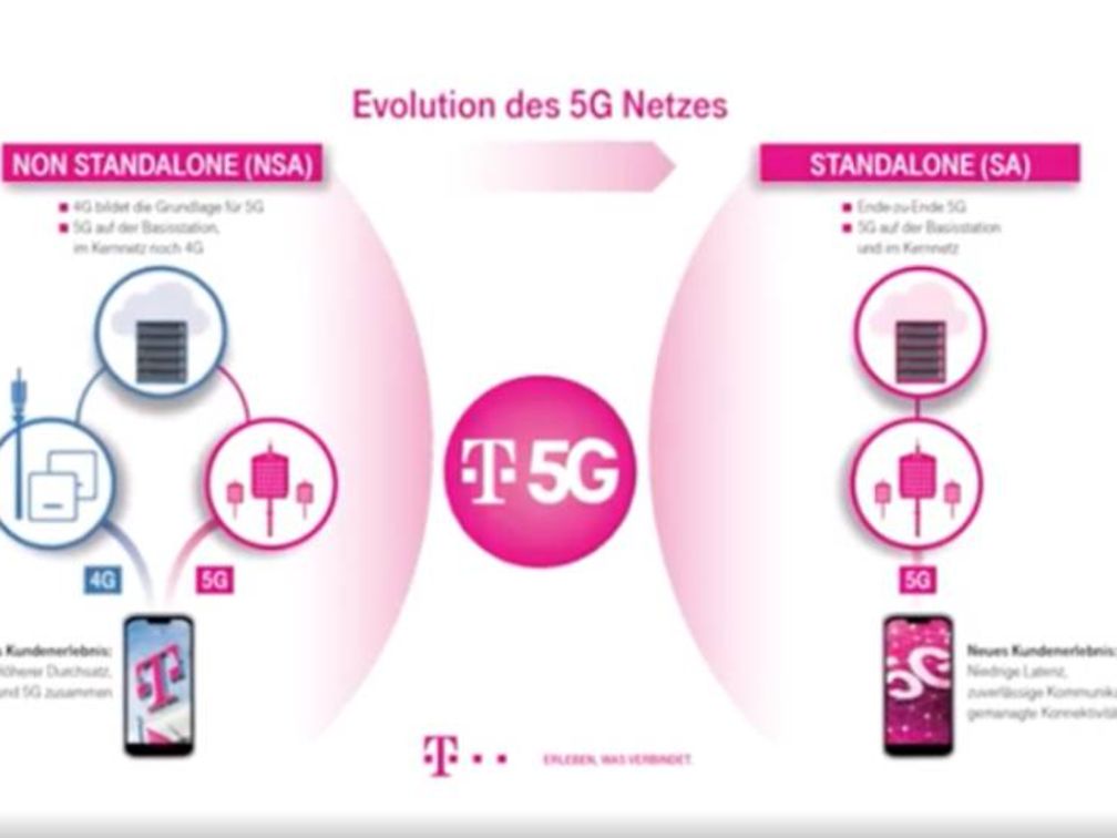 5G Standalone: Das Schnellste Netz Macht Sich Selbstständig | Deutsche ...