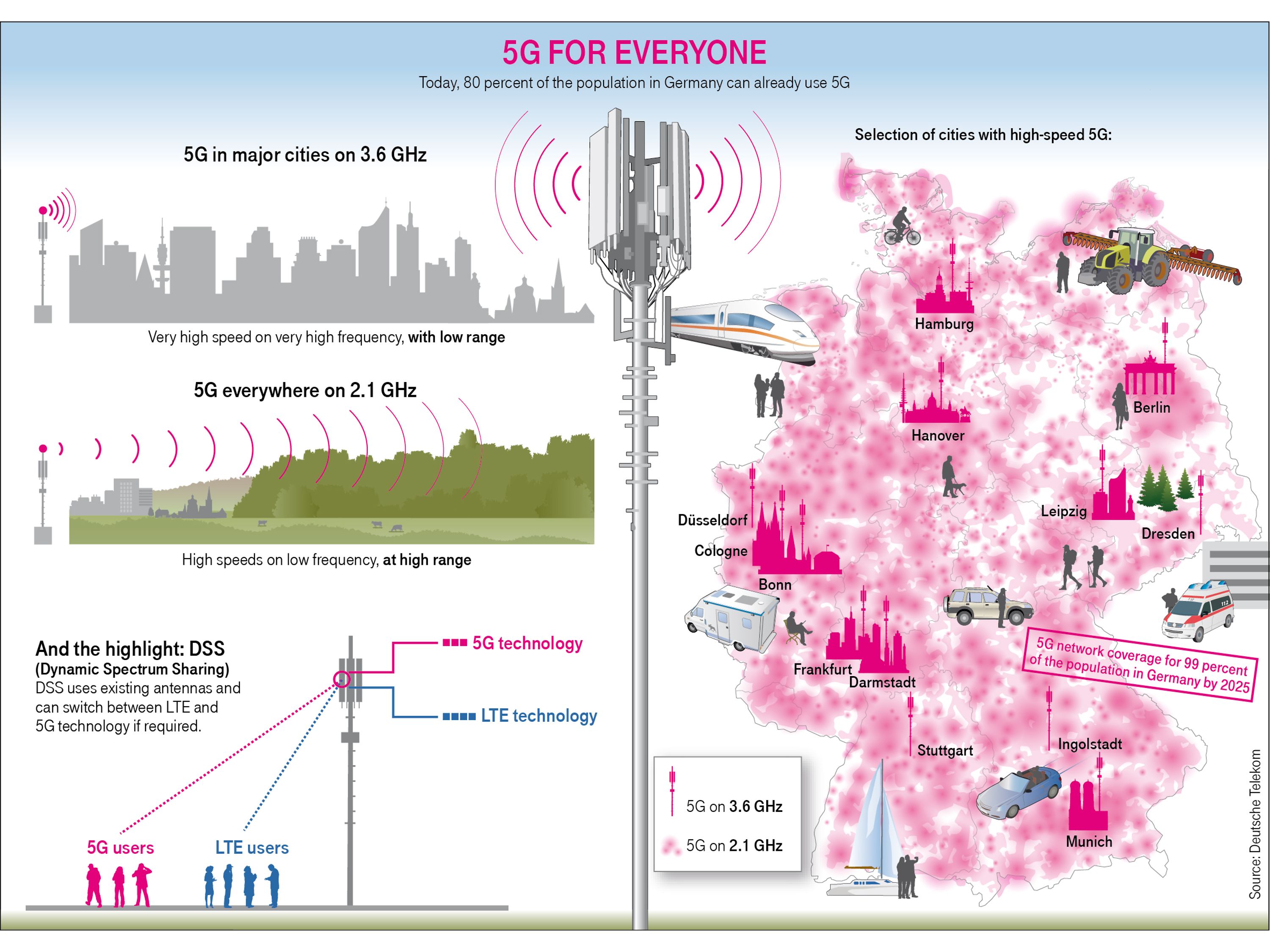 5G frequencies: everything you need to know  Deutsche Telekom