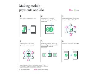 Making mobile payments on Celo.
