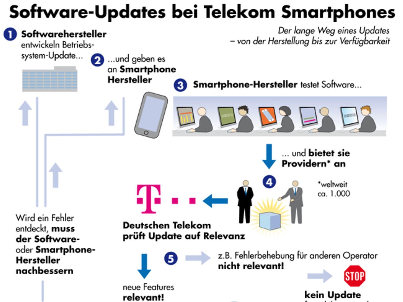 Grafik Software Updates bei Telekom Smartphones