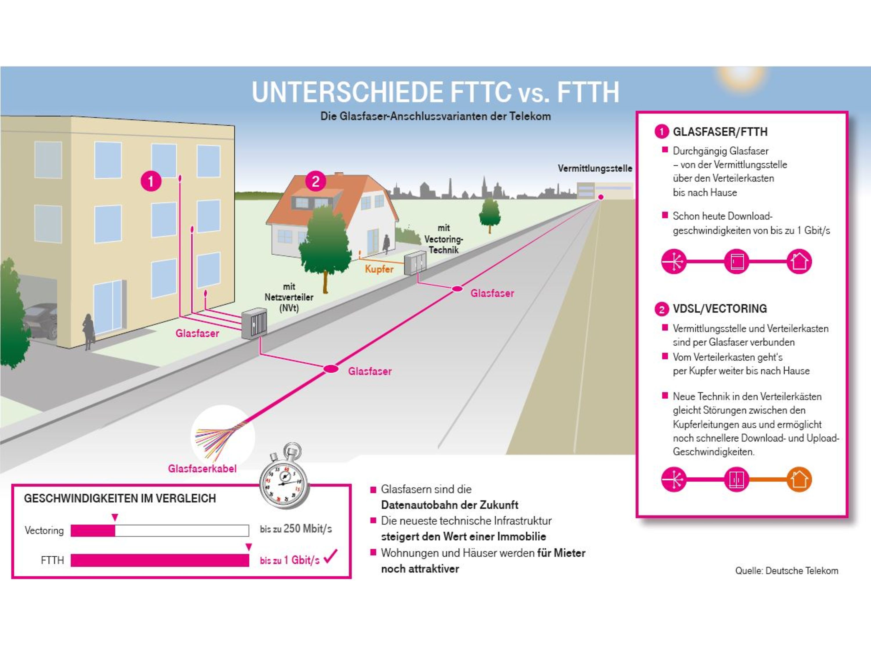 Glasfaserausbau: Fakten & Wissenswertes | Deutsche Telekom