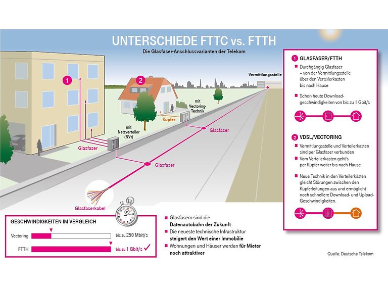 Glasfaserausbau: Fakten & Wissenswertes | Deutsche Telekom