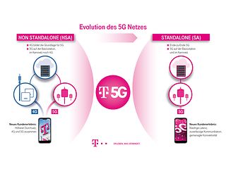 Die Evolution des 5G-Netzes erreicht die nächste Stufe: 5G Standalone.