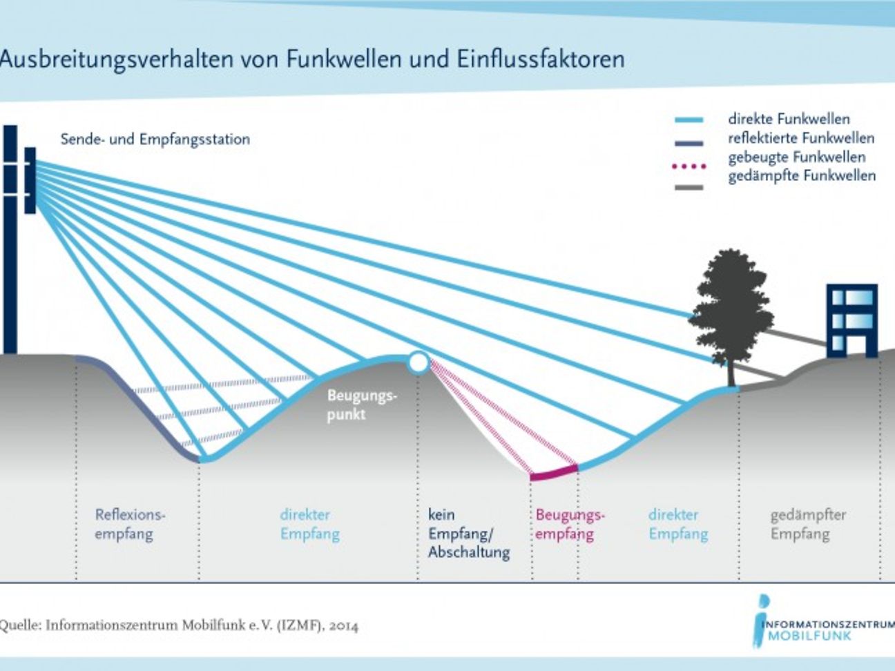 Grafik zum Ausbreitungsverhalten von Mobilfunk.