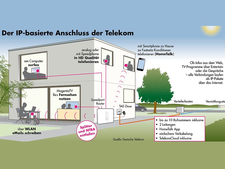 IP-Umstellung: Von ISDN Zum Internet Protokoll - 10 Fragen Und ...